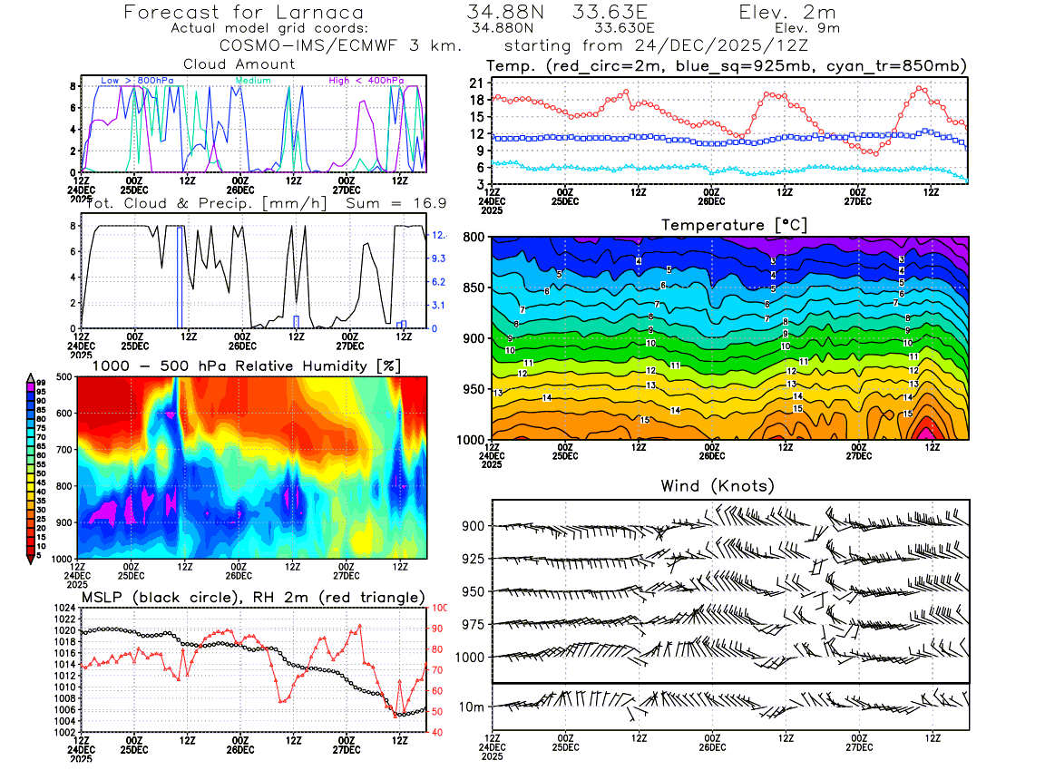 COSMOIL 2.8km model results